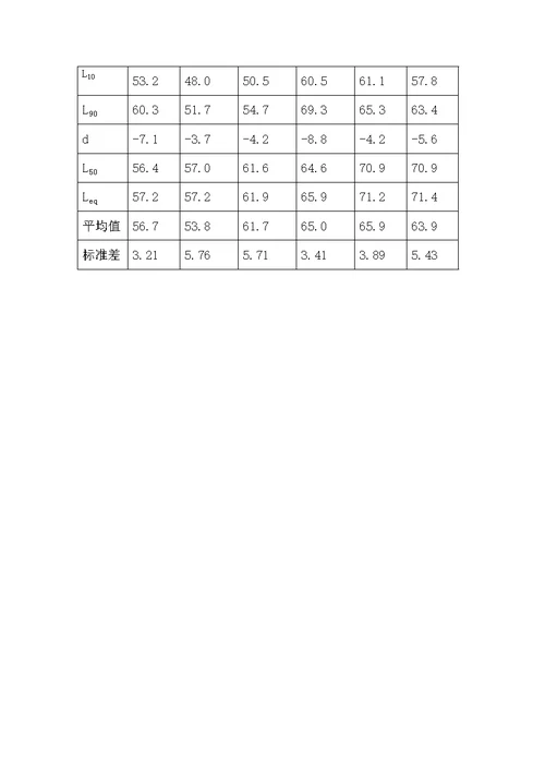 校园环境噪声监测实验报告