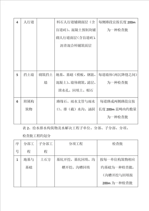 市政道路检验批划分方案