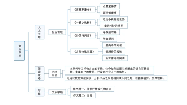 第1课时 生活哲理-单元导读-教学课件-【大单元教学】2022-2023学年七年级语文下册同步备课系
