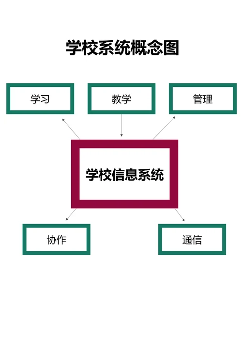 学校系统概念图