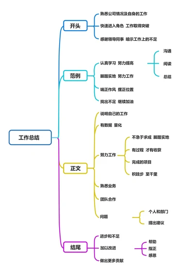 工作总结通用思维导图