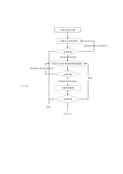 城道路公共服务设施设置许可