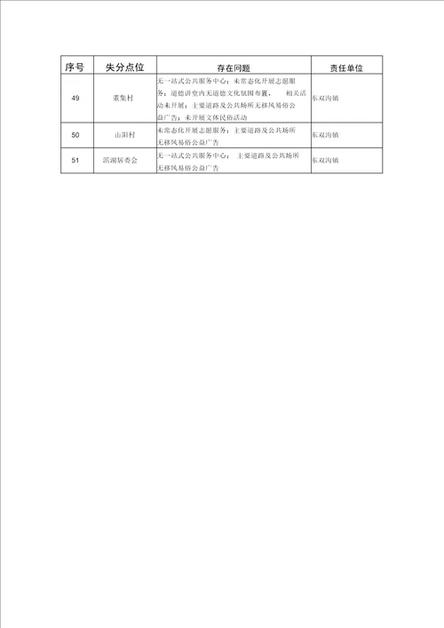 全国文明城创建工作问题交办单