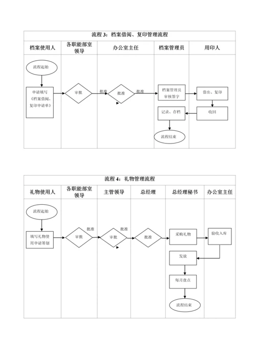 办公室工作标准流程精编.docx