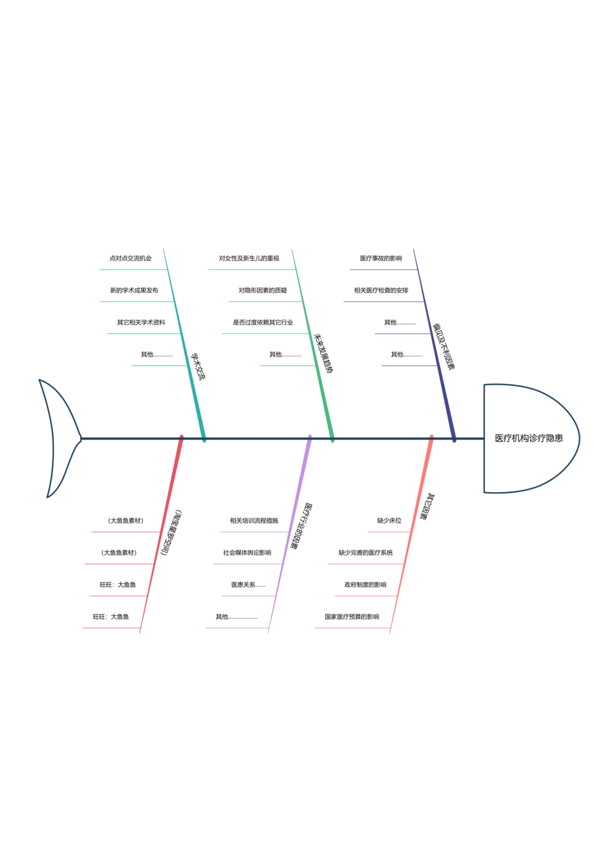 医疗机构诊疗隐患思维导图