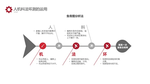 红色商务车间人机料法环管理方法PPT模板