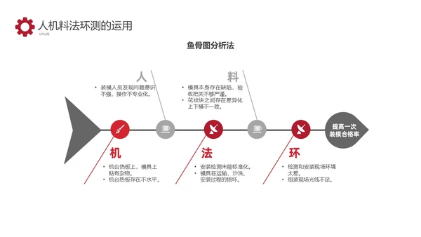 红色商务车间人机料法环管理方法PPT模板