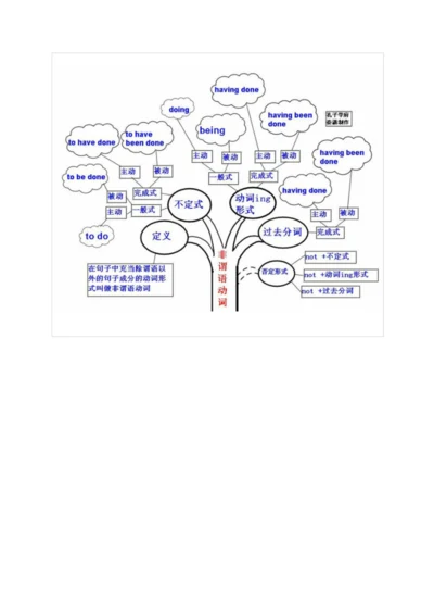 高中英语语法知识最全图谱-思维导图.docx