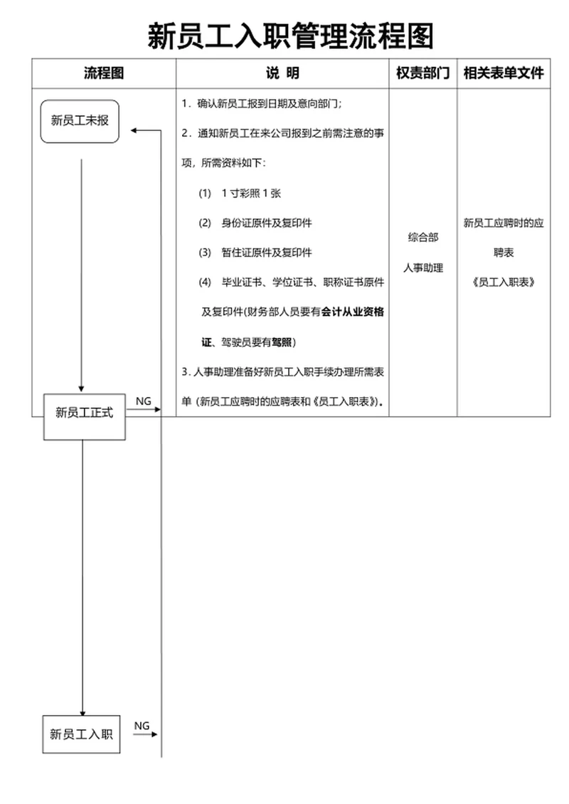 新员工入职管理流程图