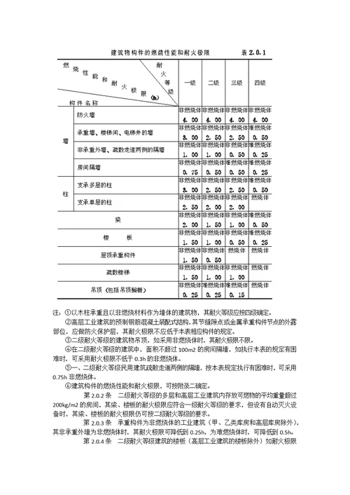 厂房建筑设计防火规范