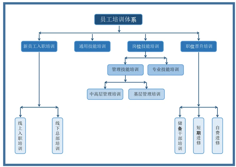 企业员工培训体系流程图