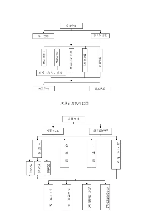 工程项目部组织机构图