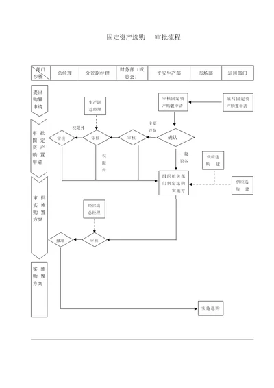 固定资产采购审批流程
