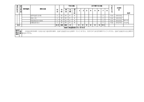 材料成型及控制工程专业培养方案