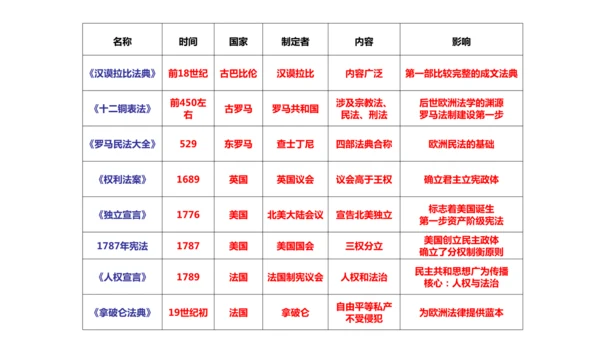 九年级上册历史重点知识填空式复习课件（12张PPT）