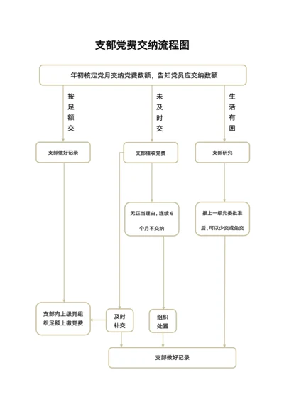 支部党费交纳流程图