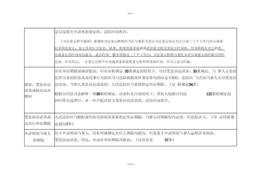 民事诉讼流程时间一览表