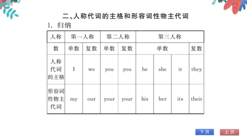 【外研版】七上 Module1 My classmates 模块语法活学巧练 习题课件