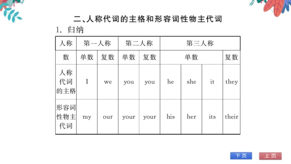 【外研版】七上 Module1 My classmates 模块语法活学巧练 习题课件