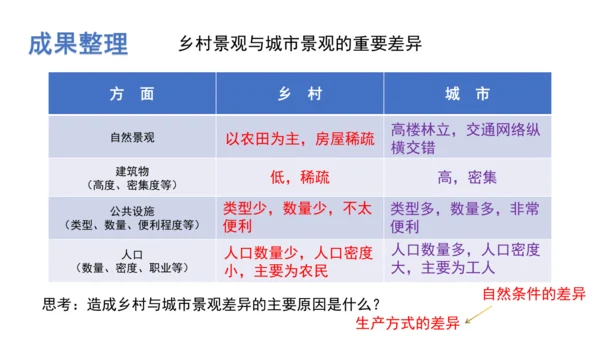 1.2 乡村与城市 课件（共17张PPT）