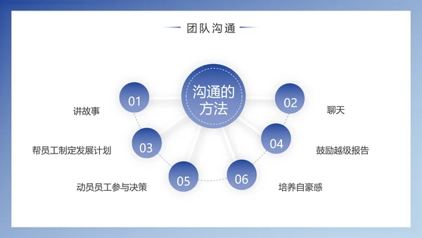 企业团队建设与管理PPT模版