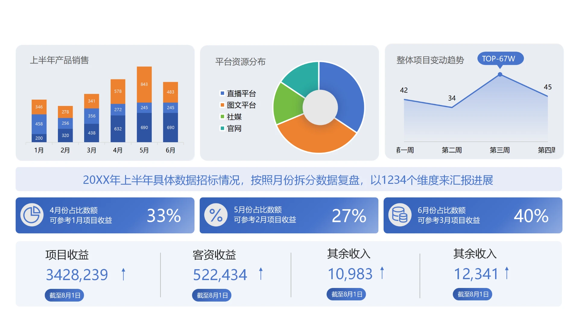 单页上半年业绩复盘多图表组合堆叠柱状图环形图面积图指标卡片可编辑经营数据汇报PPT模板