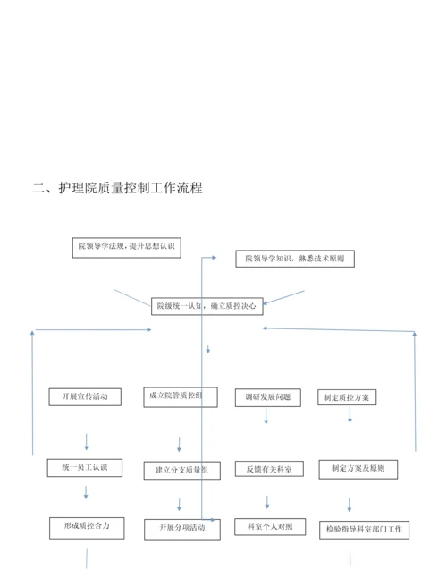 护理院管理流程图.docx