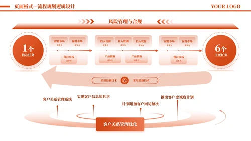 橙色简约风流程逻辑PPT版式合集