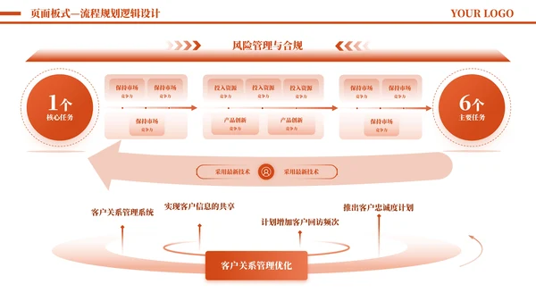 橙色简约风流程逻辑PPT版式合集