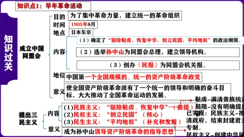 第三单元：资产阶级民主革命与中华民国的建立 核心素养时代大单元复习课件