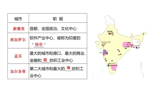 第七章 我们邻近的地区和国家（2）（串讲课件67张）-七年级地理下学期期末考点大串讲（人教版）