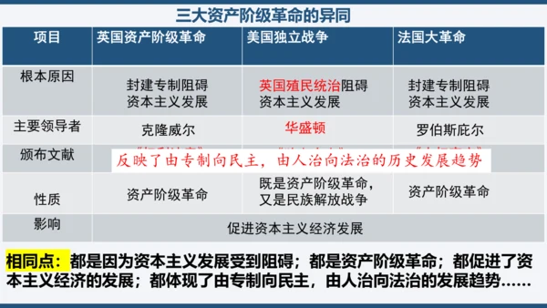 第六单元 资本主义制度的初步确立 单元复习课件