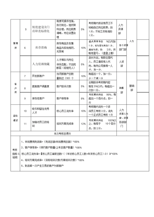 门店店长绩效考核方案试行