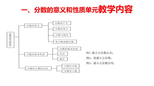 人教版五年数学下册大单元备课——最小公倍数课件(共55张PPT)