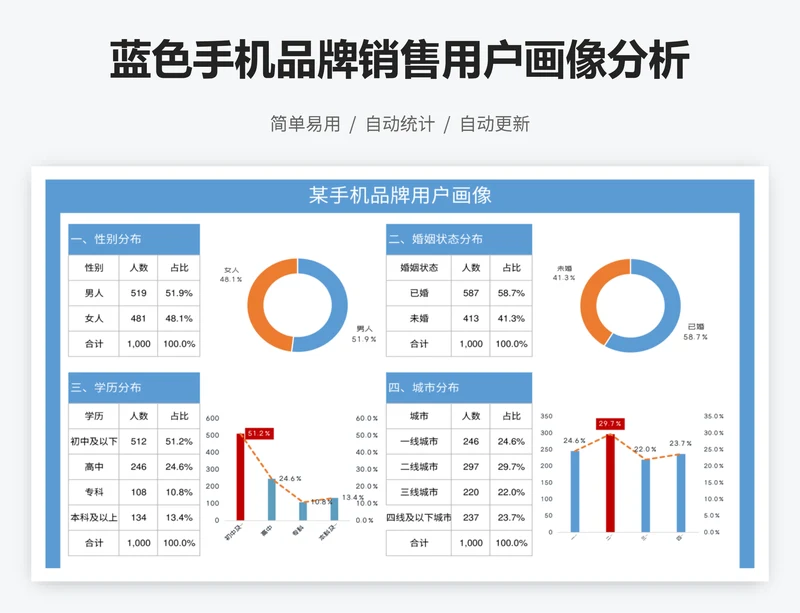 蓝色手机品牌销售用户画像分析表