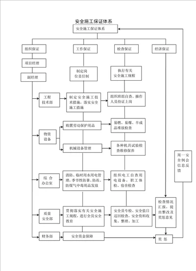 安全施工保证体系