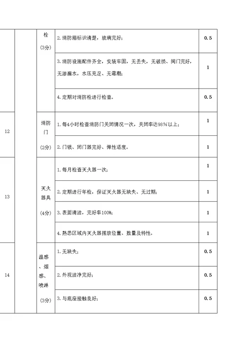 金地物业安全管理服务考核标准小区