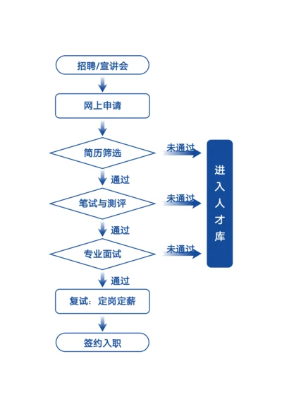 人才招聘流程图