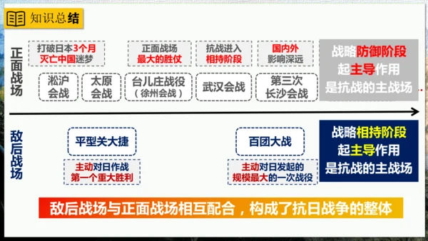 第21课 敌后战场的抗战【课件】（23页）