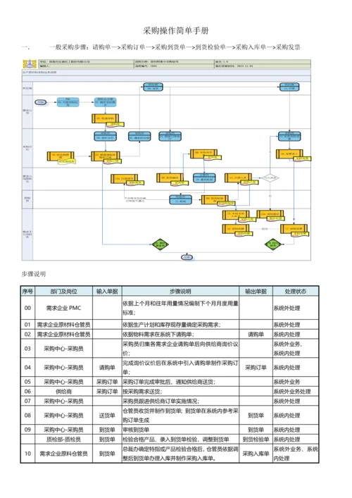 采购操作简单手册模板.docx