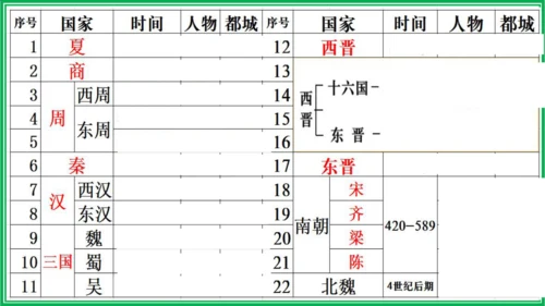 七年级历史上册期末复习课件