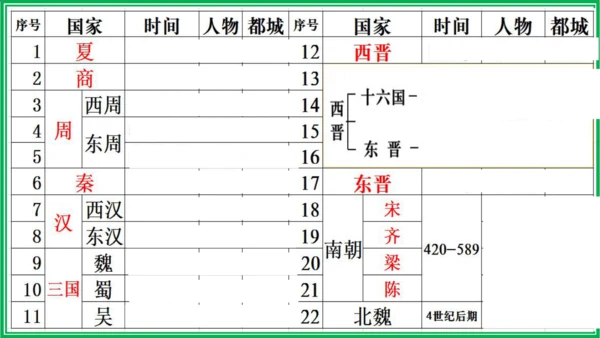 七年级历史上册期末复习课件