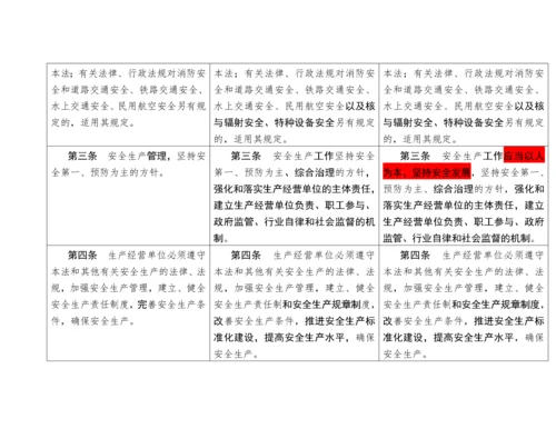 《中华人民共和国安全生产法》新旧对照表.docx