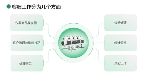 绿色简约商务打造金牌客服团队汇报述职PPT模板客服培训