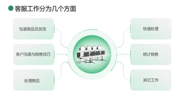 绿色简约商务打造金牌客服团队汇报述职PPT模板客服培训
