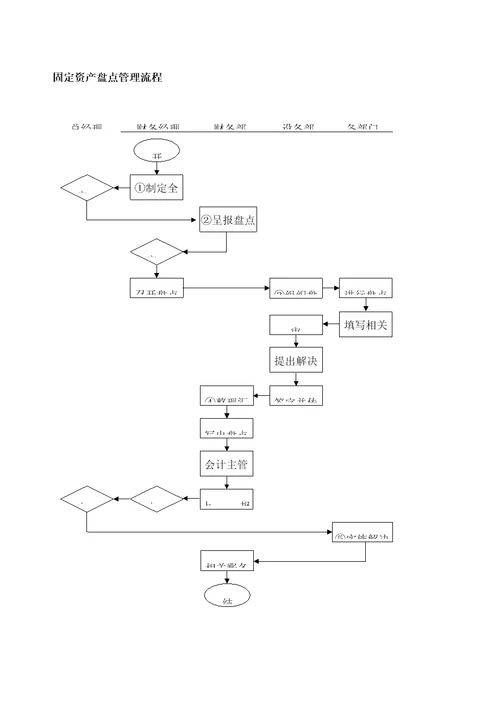 财务固定资产盘点管理流程