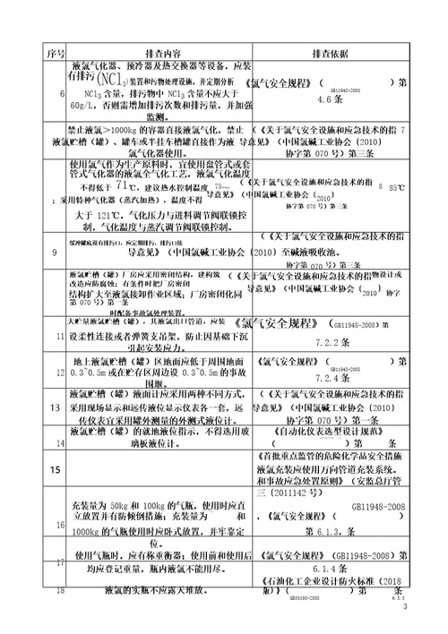 重点危险化学品特殊管控安全风险隐患排查表