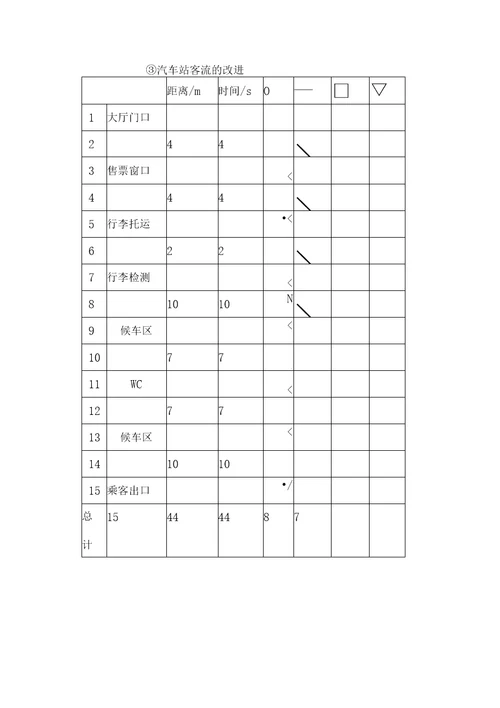 案例3汽车站设施规划与客流流程分析改进