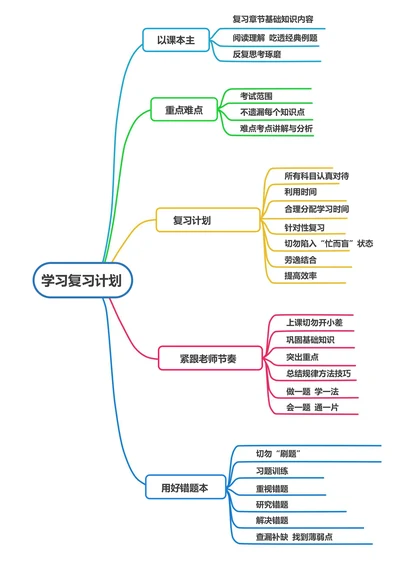 学习复习计划思维导图模板标准