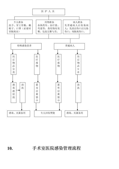 医务人员职业暴露应急处置流程图.docx